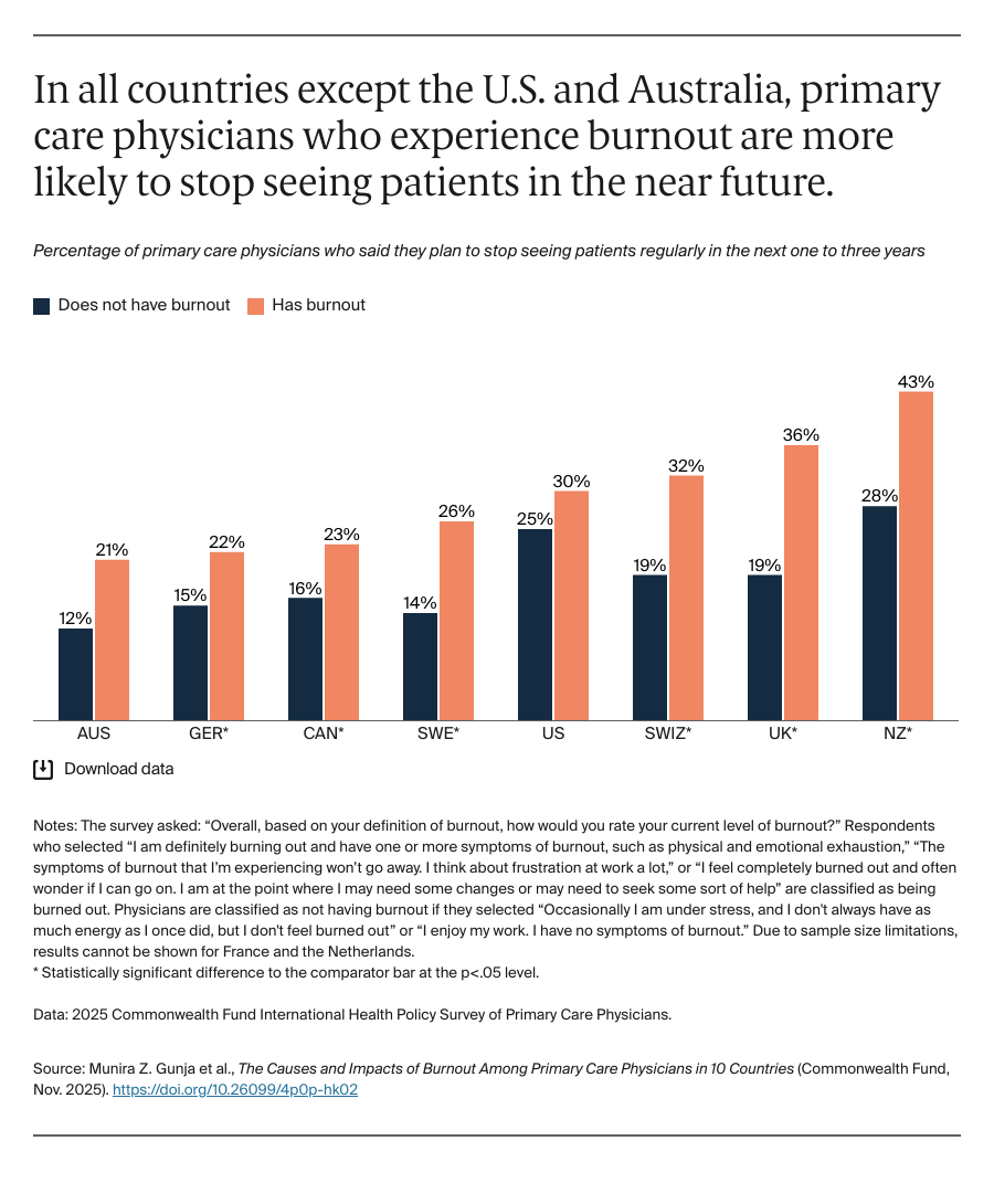 In all countries except the U.S. and Australia, primary care physicians who experience burnout are more likely to stop seeing patients in the near future.