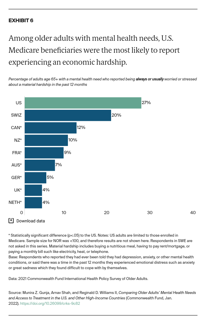 Gunja_comparing_older_adults_mental_health_needs_exhibit_06_v2