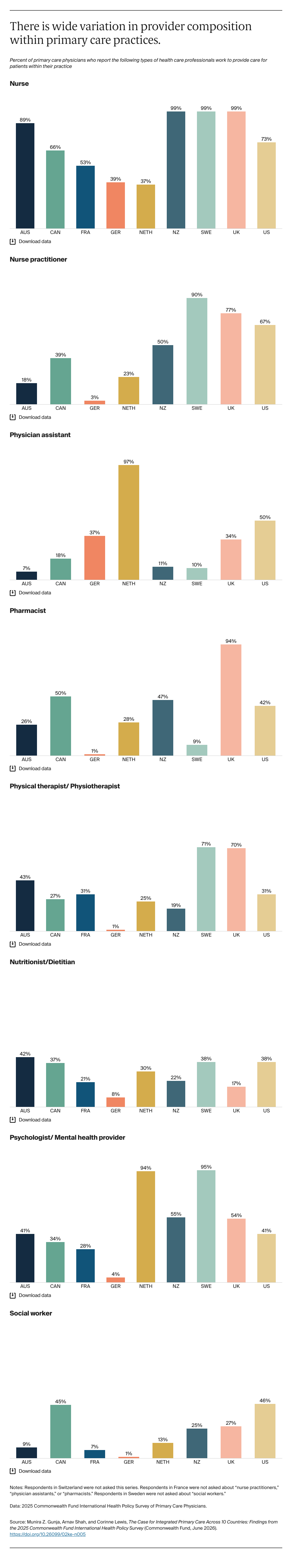 Gunja_integrated_primary_care_10_countries_survey_Exhibit_01