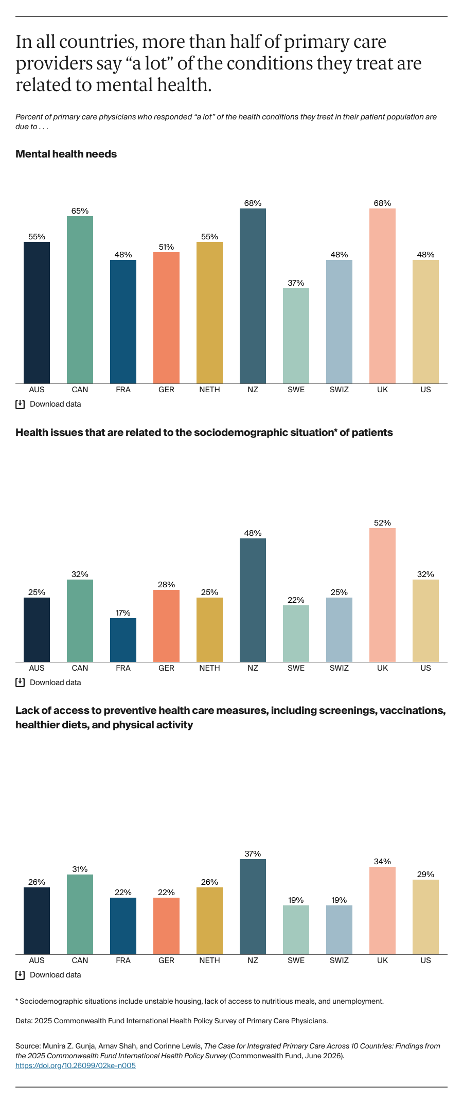 Gunja_integrated_primary_care_10_countries_survey_Exhibit_02