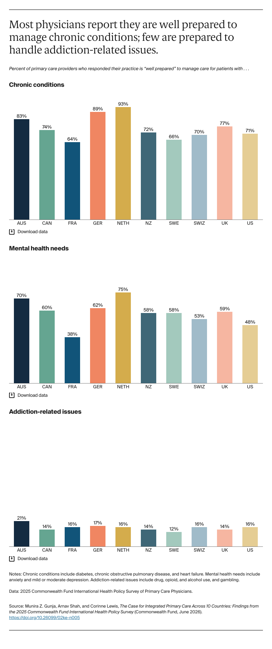 Gunja_integrated_primary_care_10_countries_survey_Exhibit_03