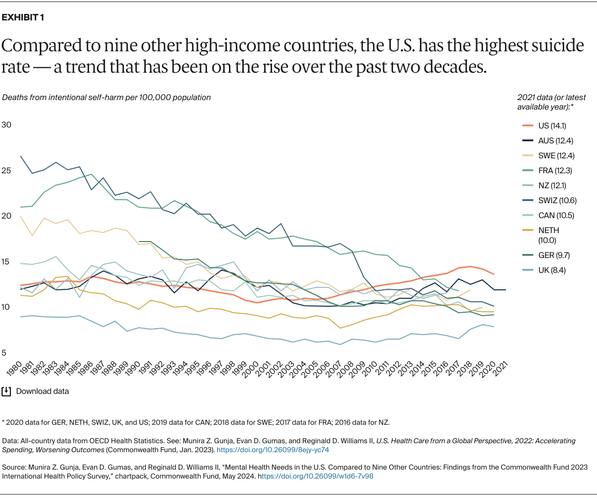 Gunja_mental_health_needs_us_compared_nine_other_countries_2023_international_survey_Exhibit_01