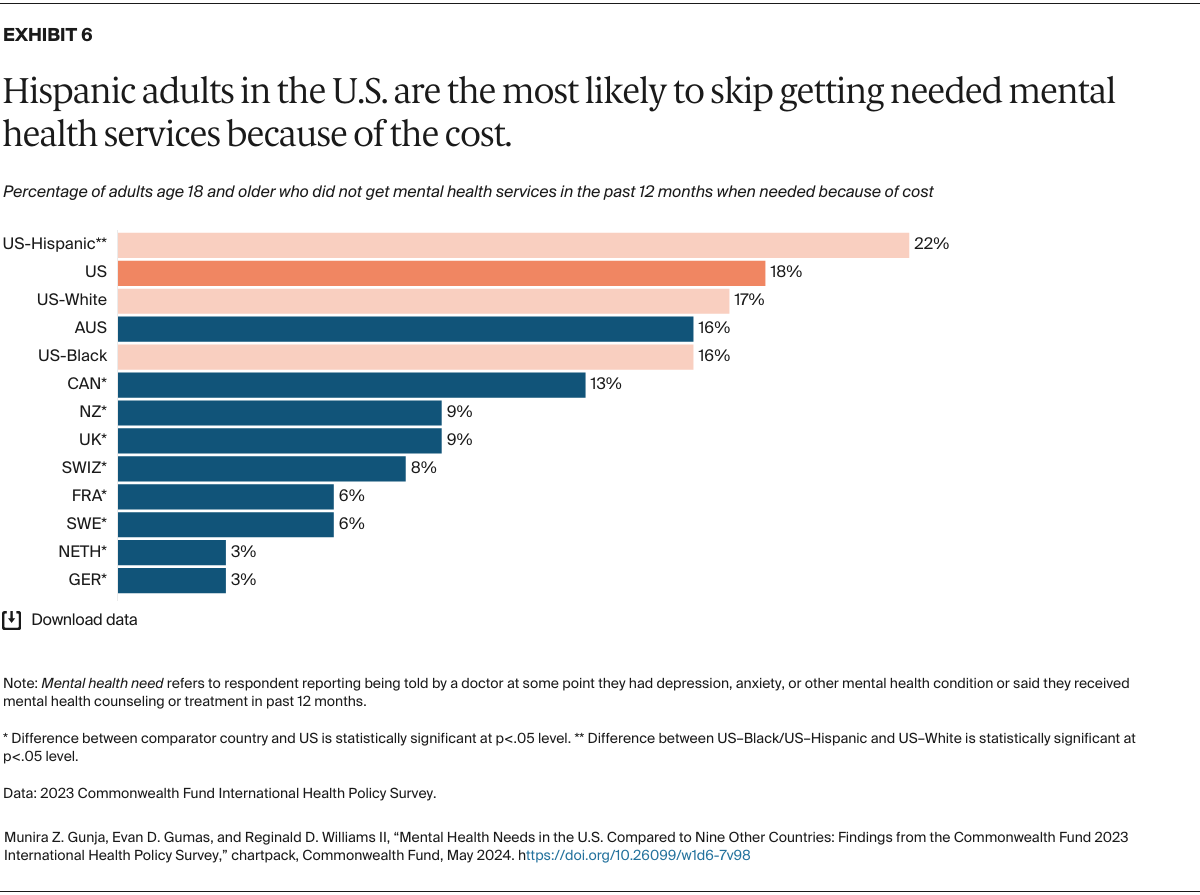 Gunja_mental_health_needs_us_compared_nine_other_countries_2023_international_survey_Exhibit_06