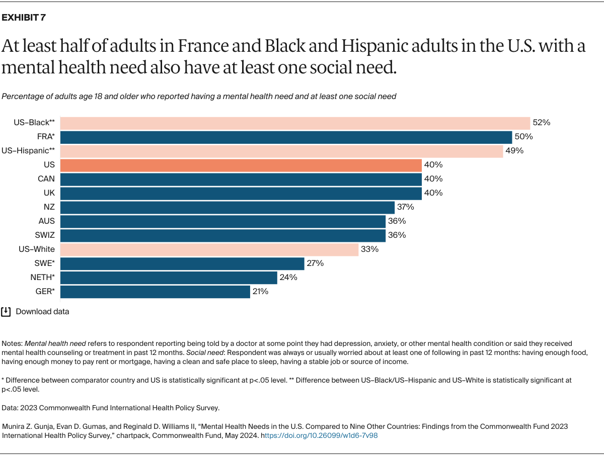 Gunja_mental_health_needs_us_compared_nine_other_countries_2023_international_survey_Exhibit_07