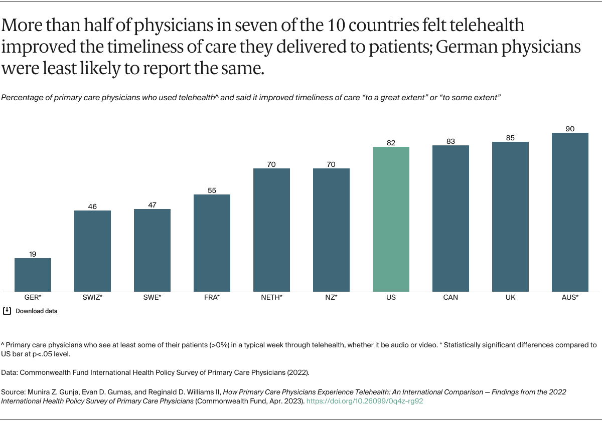 Gunja_primary_care_physicians_telehealth_international_survey_exhibit_03