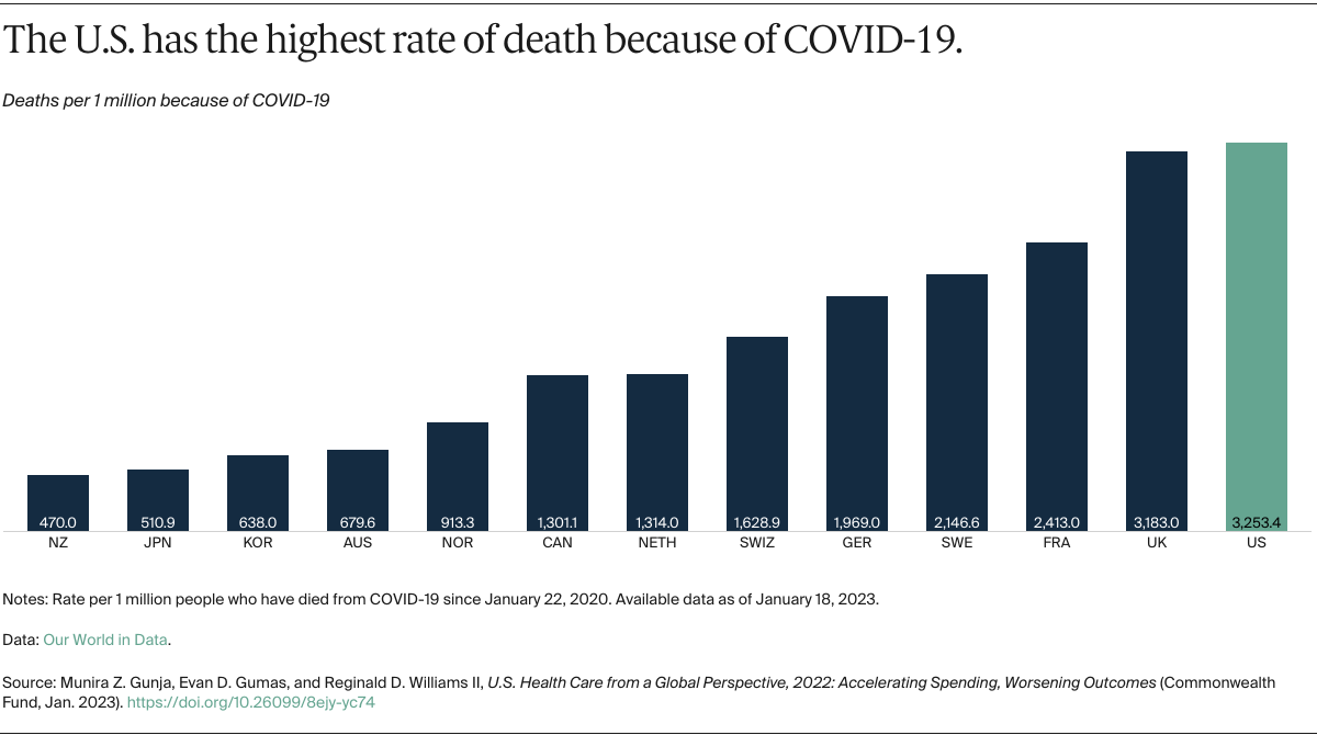 Gunja_us_health_care_global_perspective_2022_Exhibit_11