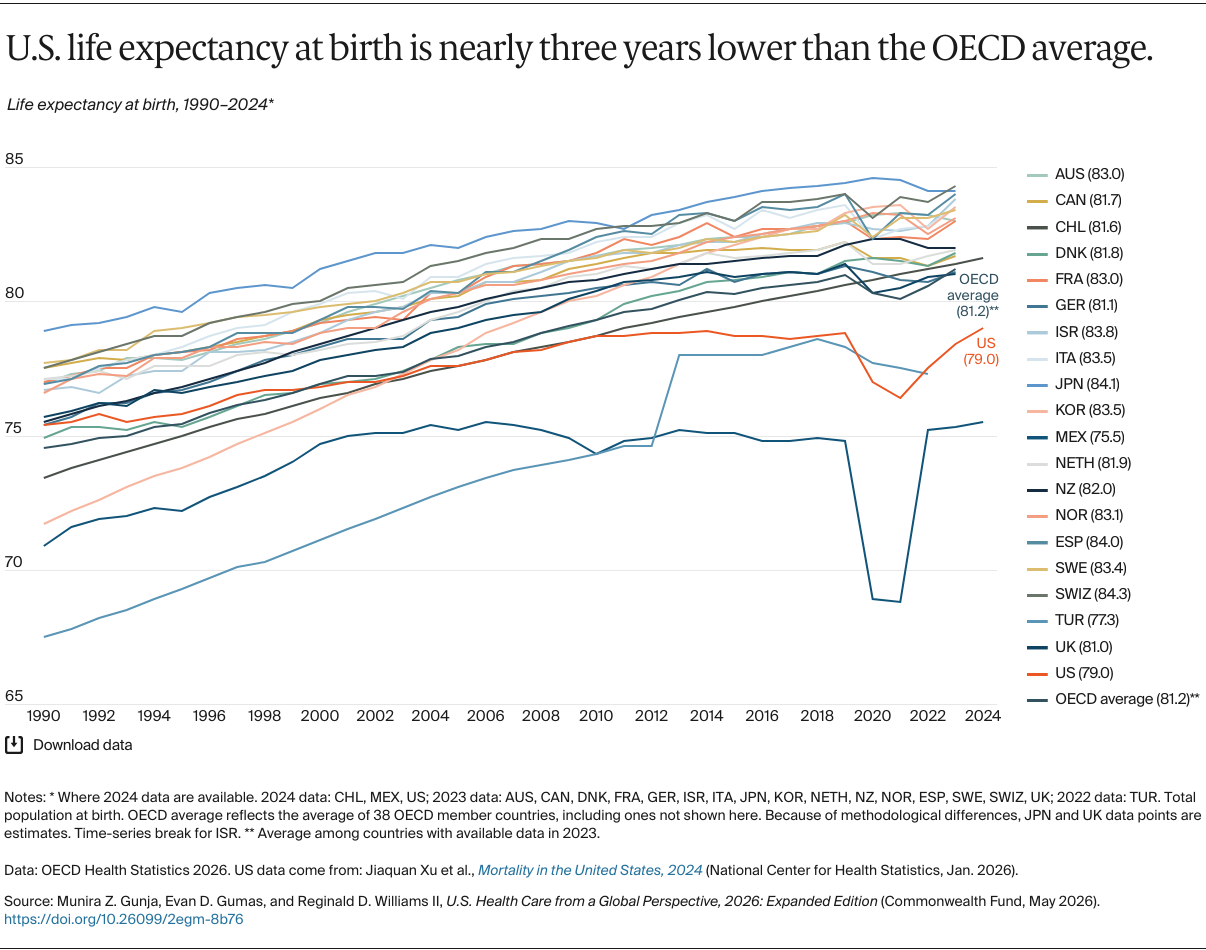 Gunja_us_health_care_global_perspective_2026_Exhibit_02