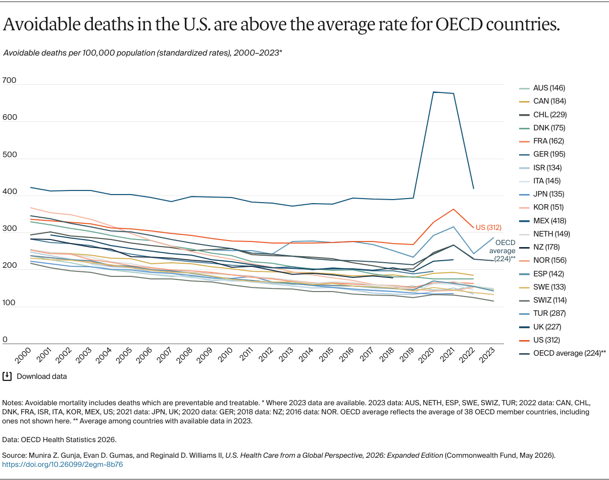 Gunja_us_health_care_global_perspective_2026_Exhibit_03