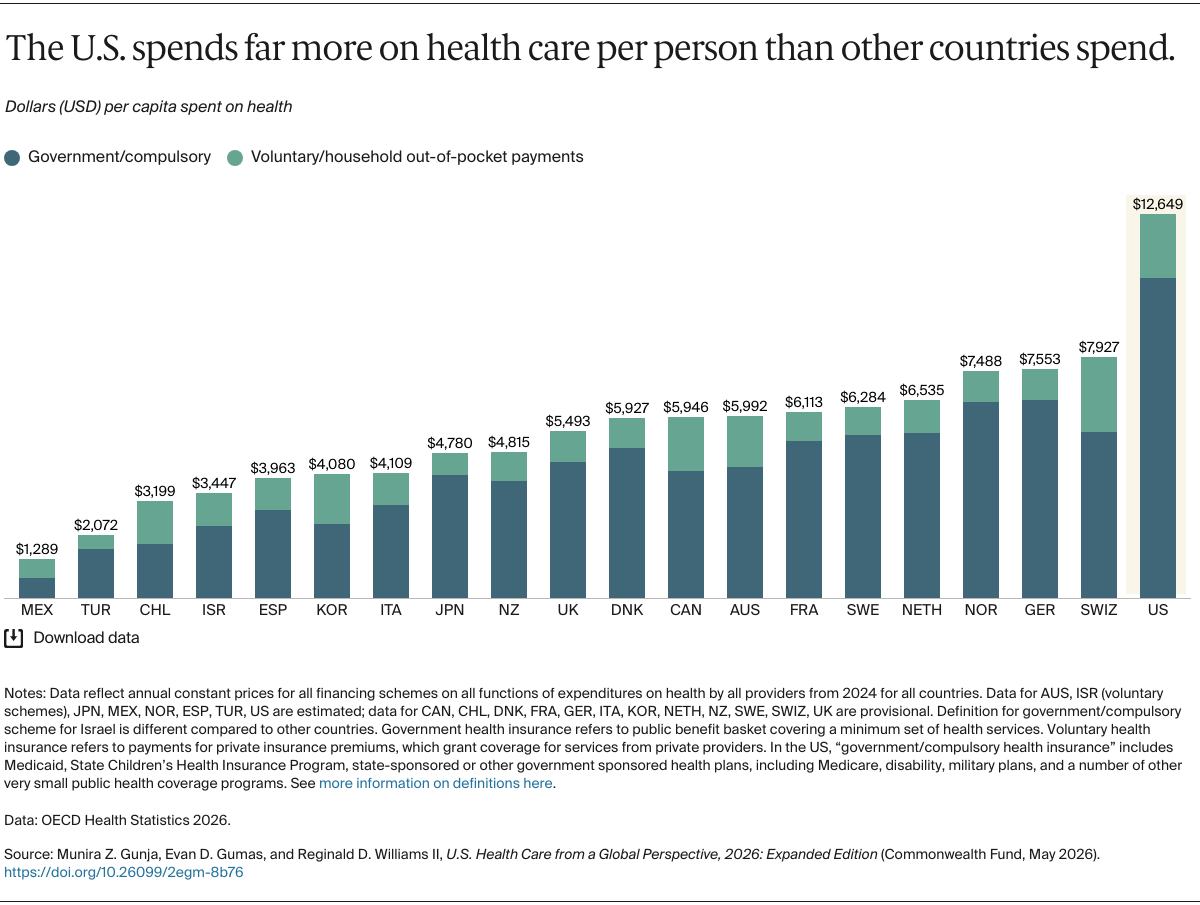Gunja_us_health_care_global_perspective_2026_Exhibit_05