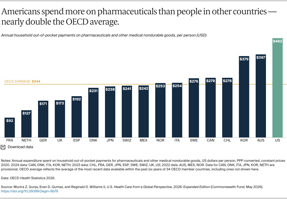 Gunja_us_health_care_global_perspective_2026_Exhibit_06