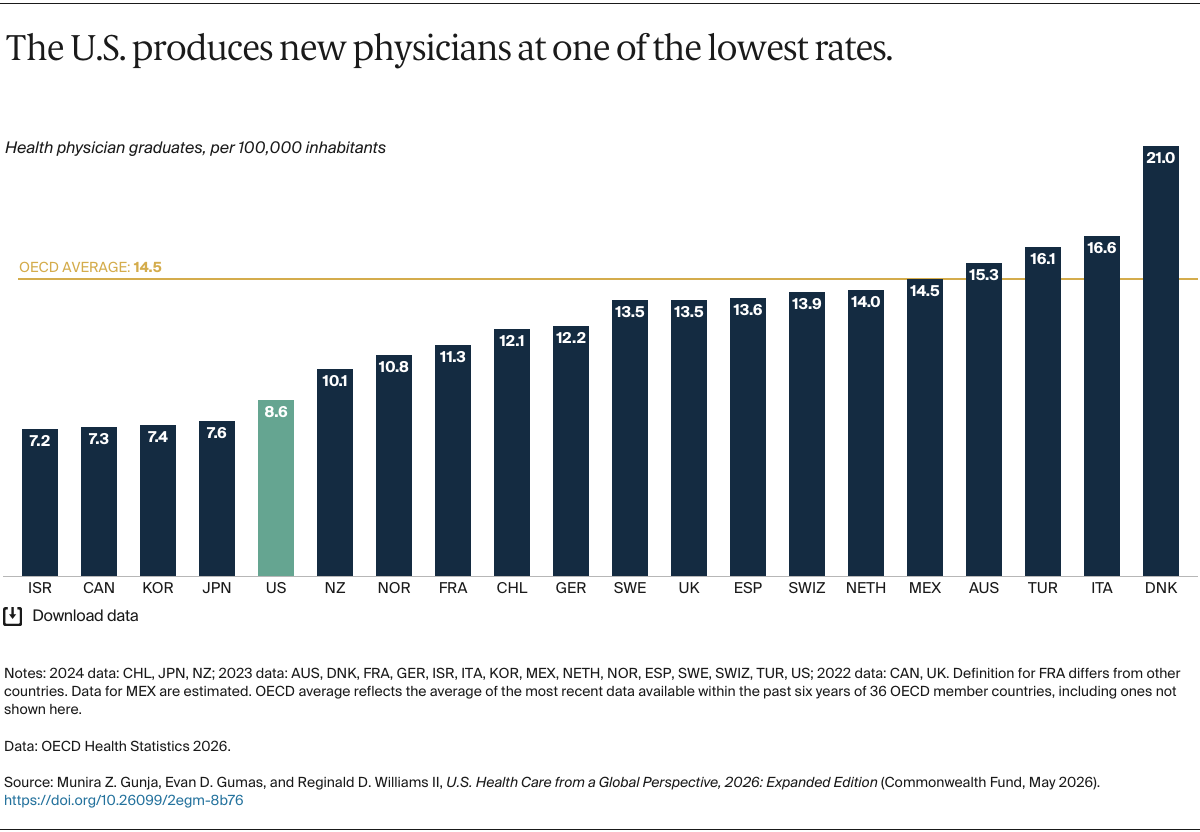 Gunja_us_health_care_global_perspective_2026_Exhibit_08