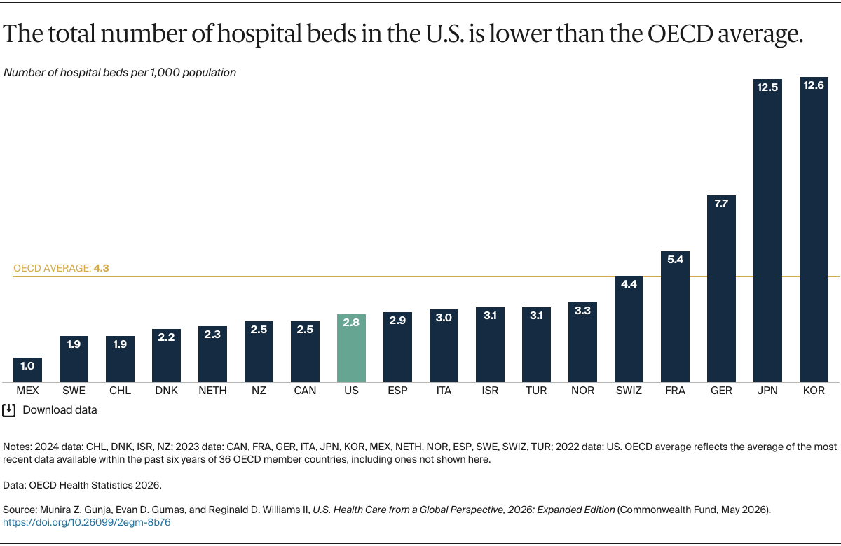 Gunja_us_health_care_global_perspective_2026_Exhibit_10
