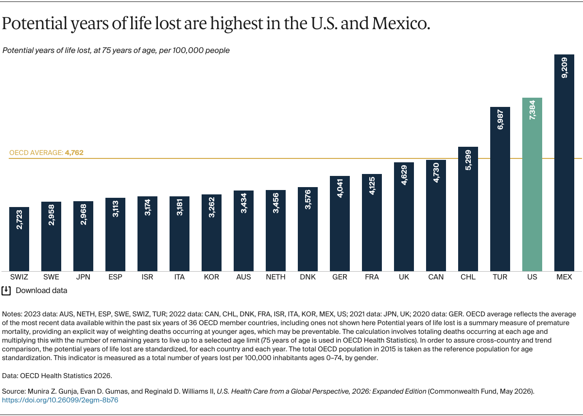 Gunja_us_health_care_global_perspective_2026_Exhibit_12