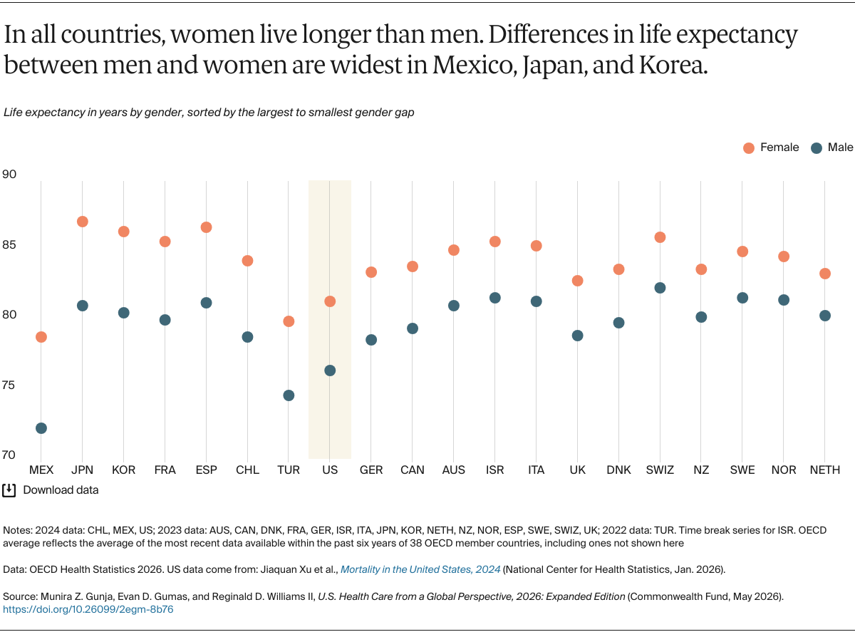 Gunja_us_health_care_global_perspective_2026_Exhibit_13