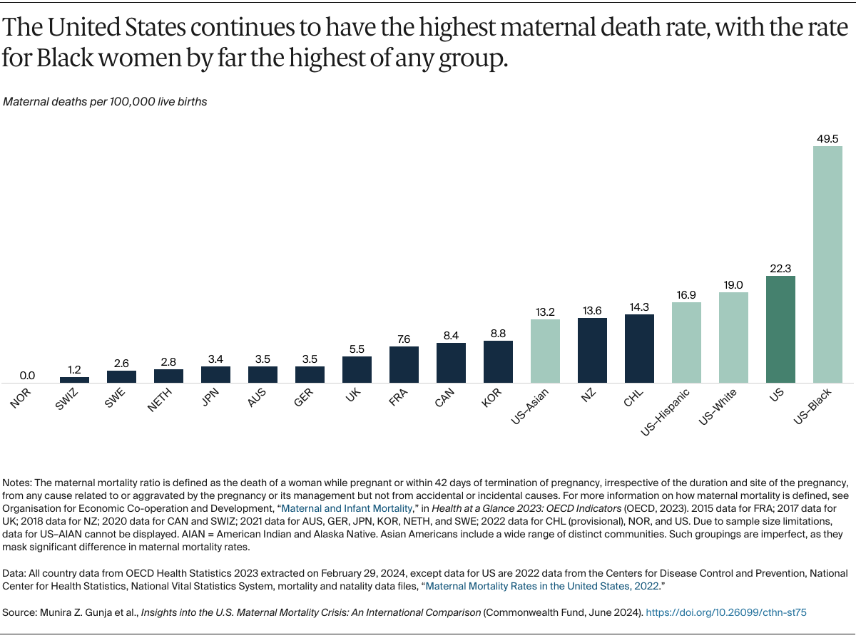 Gunja_us_maternal_mortality_crisis_international_comparison_Exhibit_01