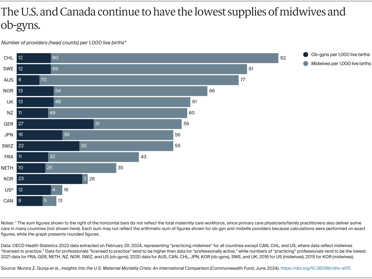 Gunja_us_maternal_mortality_crisis_international_comparison_Exhibit_04