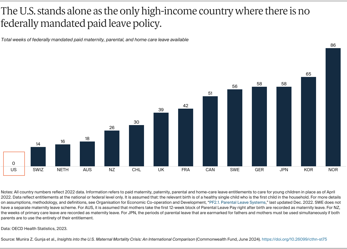 Gunja_us_maternal_mortality_crisis_international_comparison_Exhibit_06
