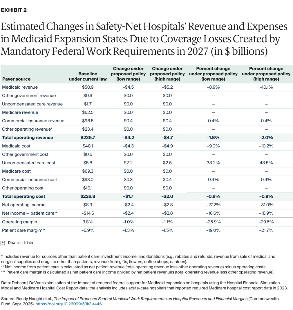 Haught_impact_medicaid_work_requirements_hospitals_Exhibit_02