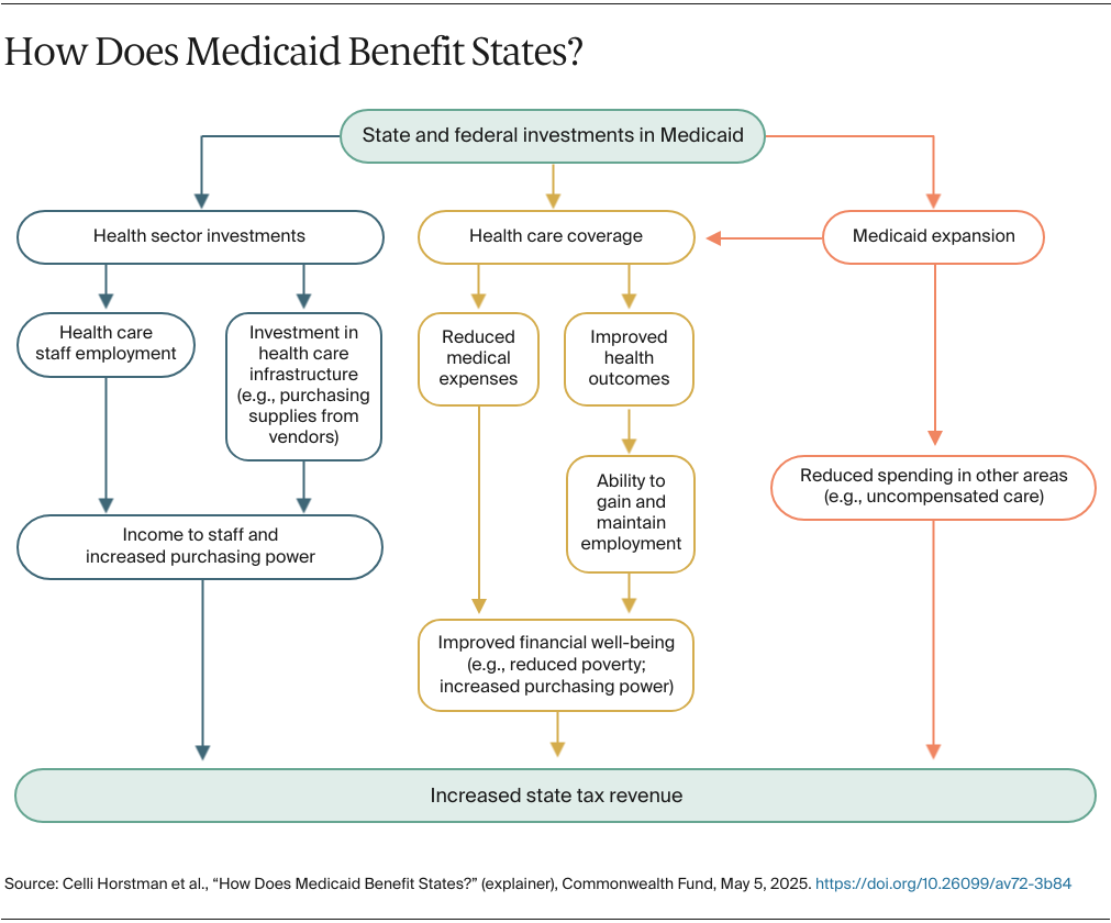 Horstman_how_does_medicaid_benefit_states_explainer_flowchart