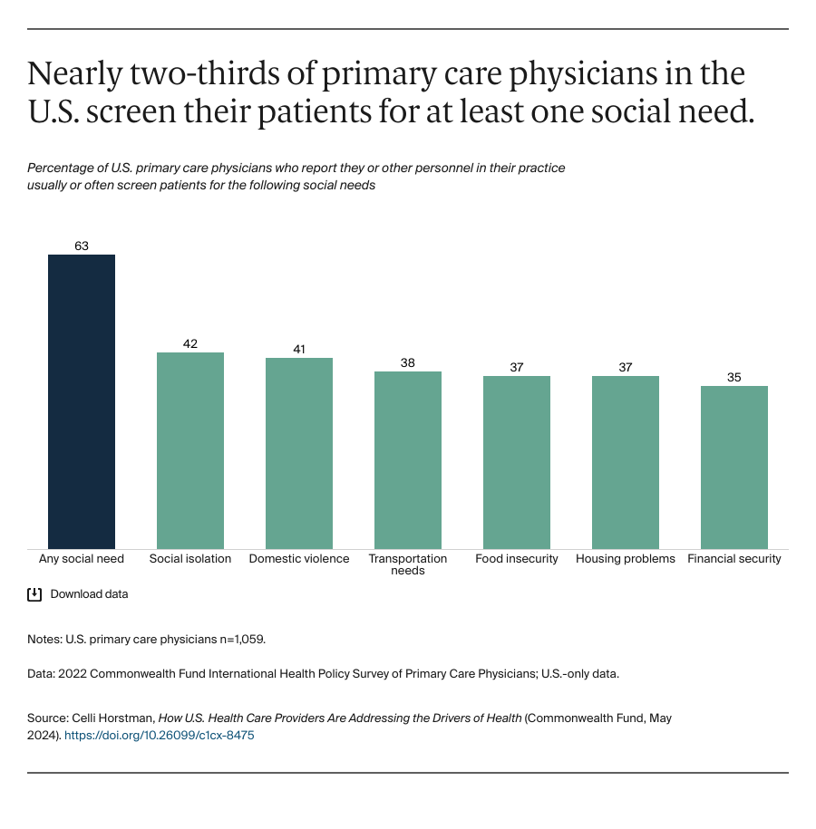 Horstman_how_us_providers_address_drivers_of_health_Exhibit_03