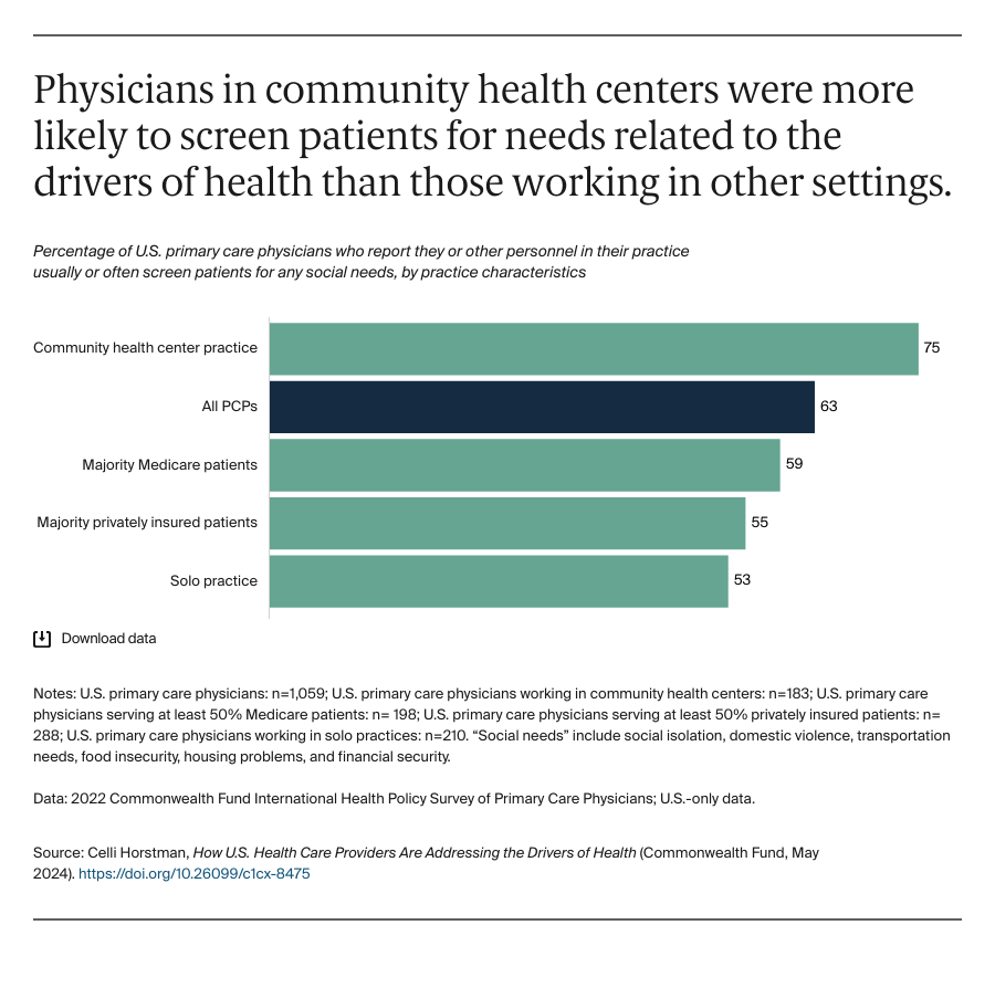 Horstman_how_us_providers_address_drivers_of_health_Exhibit_04