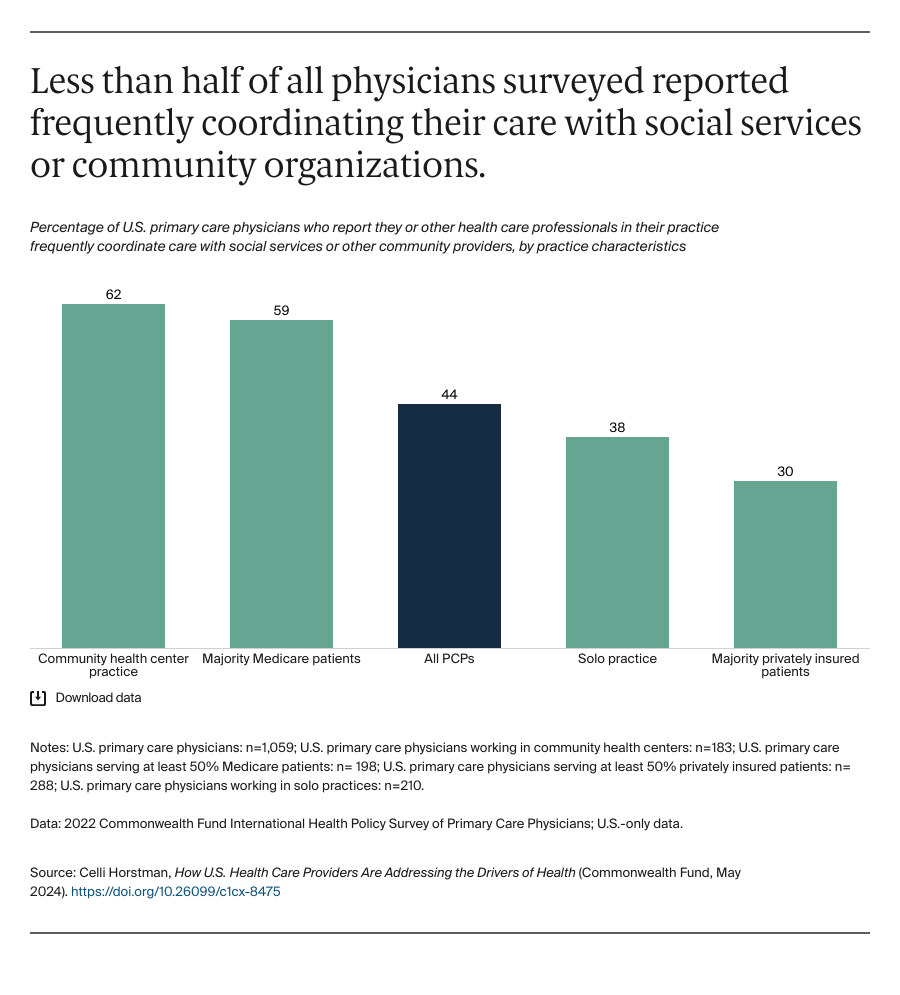 Horstman_how_us_providers_address_drivers_of_health_Exhibit_05