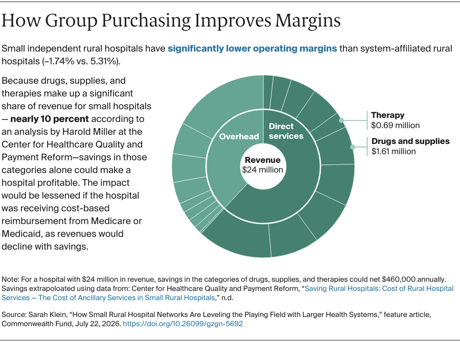 Klein_rural_hospitals_transforming_care_july_2026_group_purchasing
