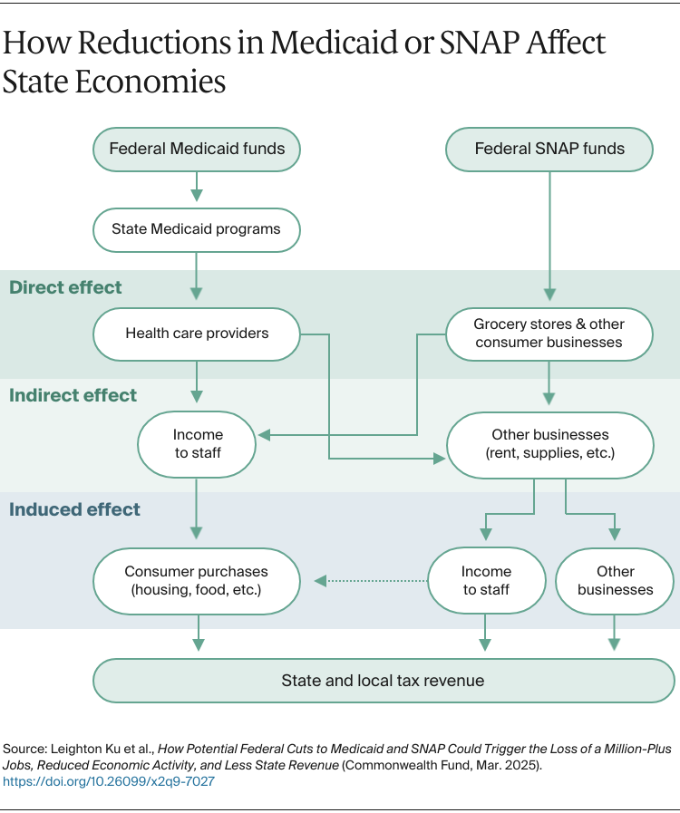 Ku_impact_medicaid_snap_cuts_flowchart
