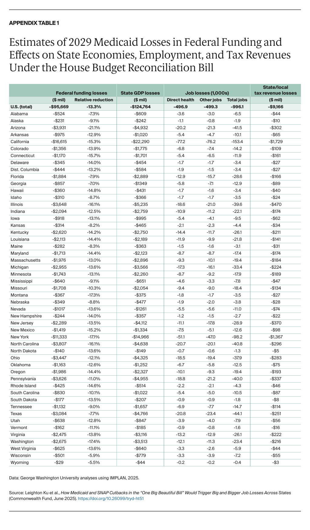 Ku_medicaid_snap_cutbacks_OBBB_job_losses_Appendix_Table_01