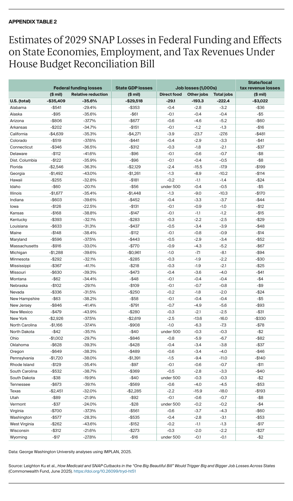 Ku_medicaid_snap_cutbacks_OBBB_job_losses_Appendix_Table_02