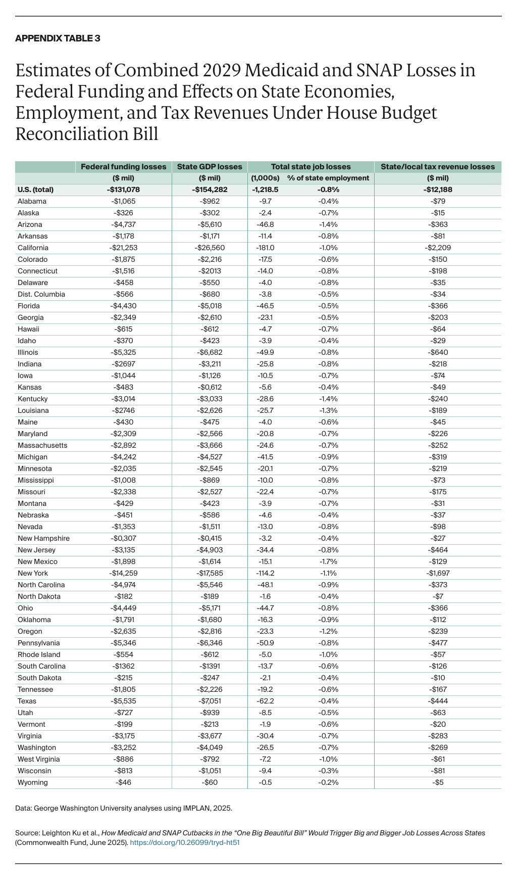 Ku_medicaid_snap_cutbacks_OBBB_job_losses_Appendix_Table_03