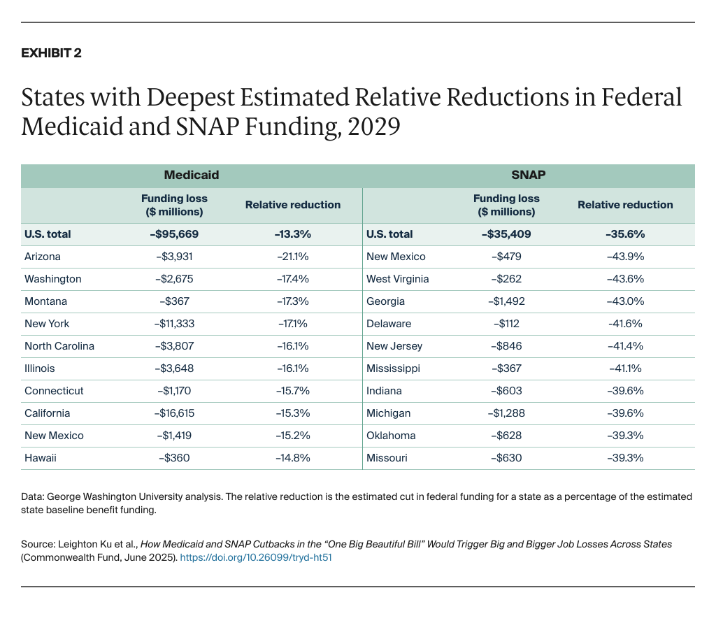 Ku_medicaid_snap_cutbacks_OBBB_job_losses_Exhibit_02