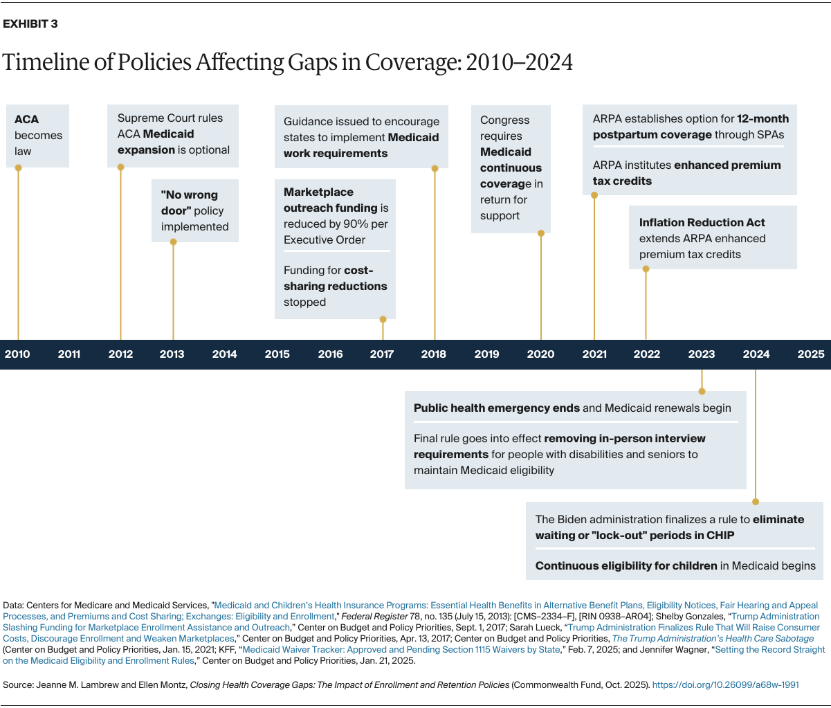 Lambrew_closing_health_coverage_gaps_Exhibit_03