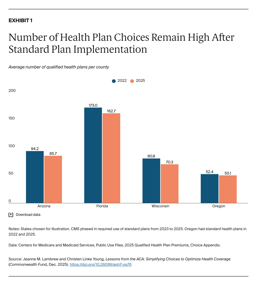 Number of Health Plan Choices Remain High After Standard Plan Implementation