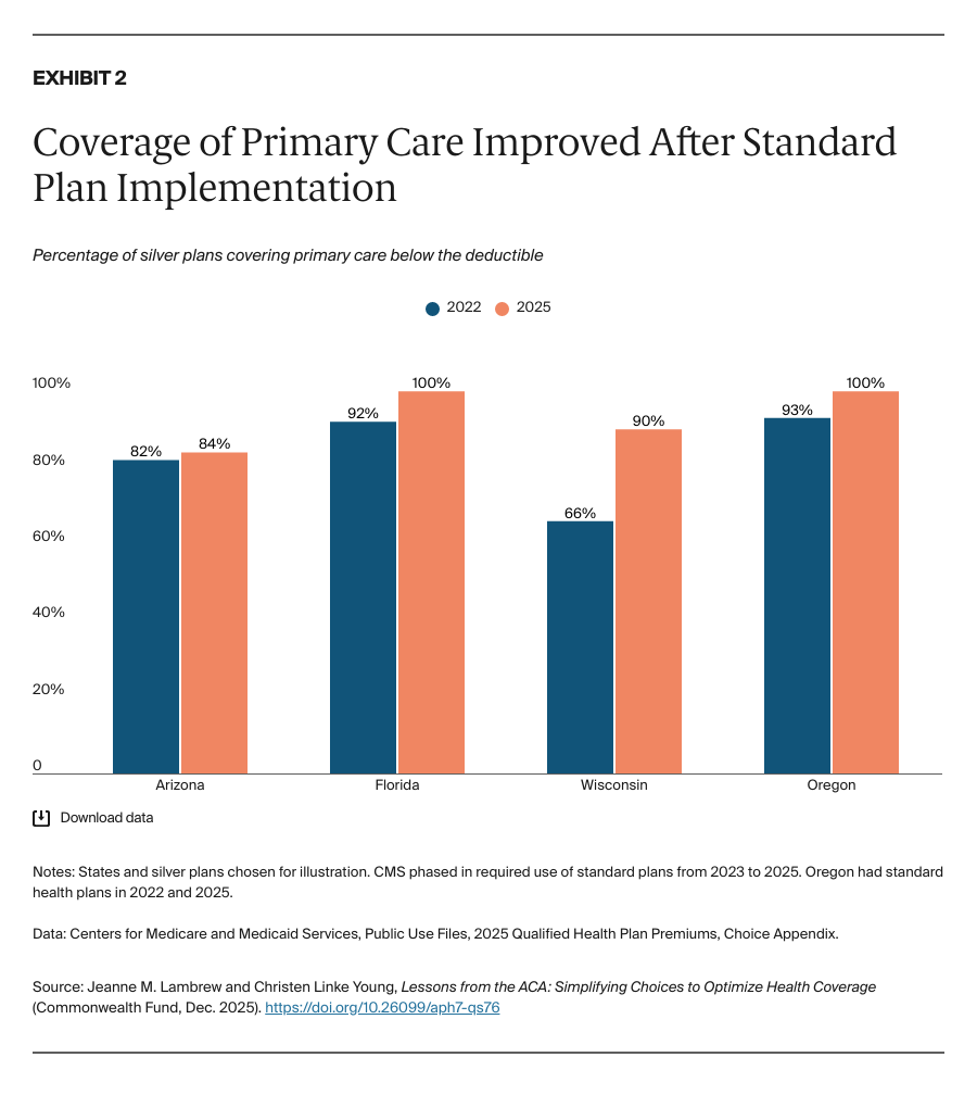 Coverage of Primary Care Improved After Standard Plan Implementation