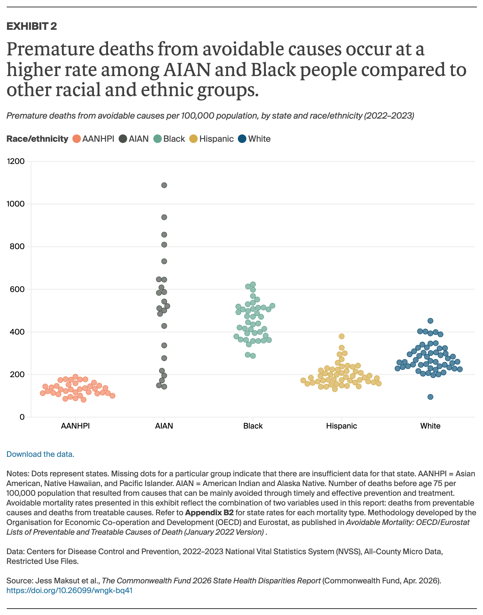 Maksut_2026_state_disparities_Exhibit_02_premature_deaths