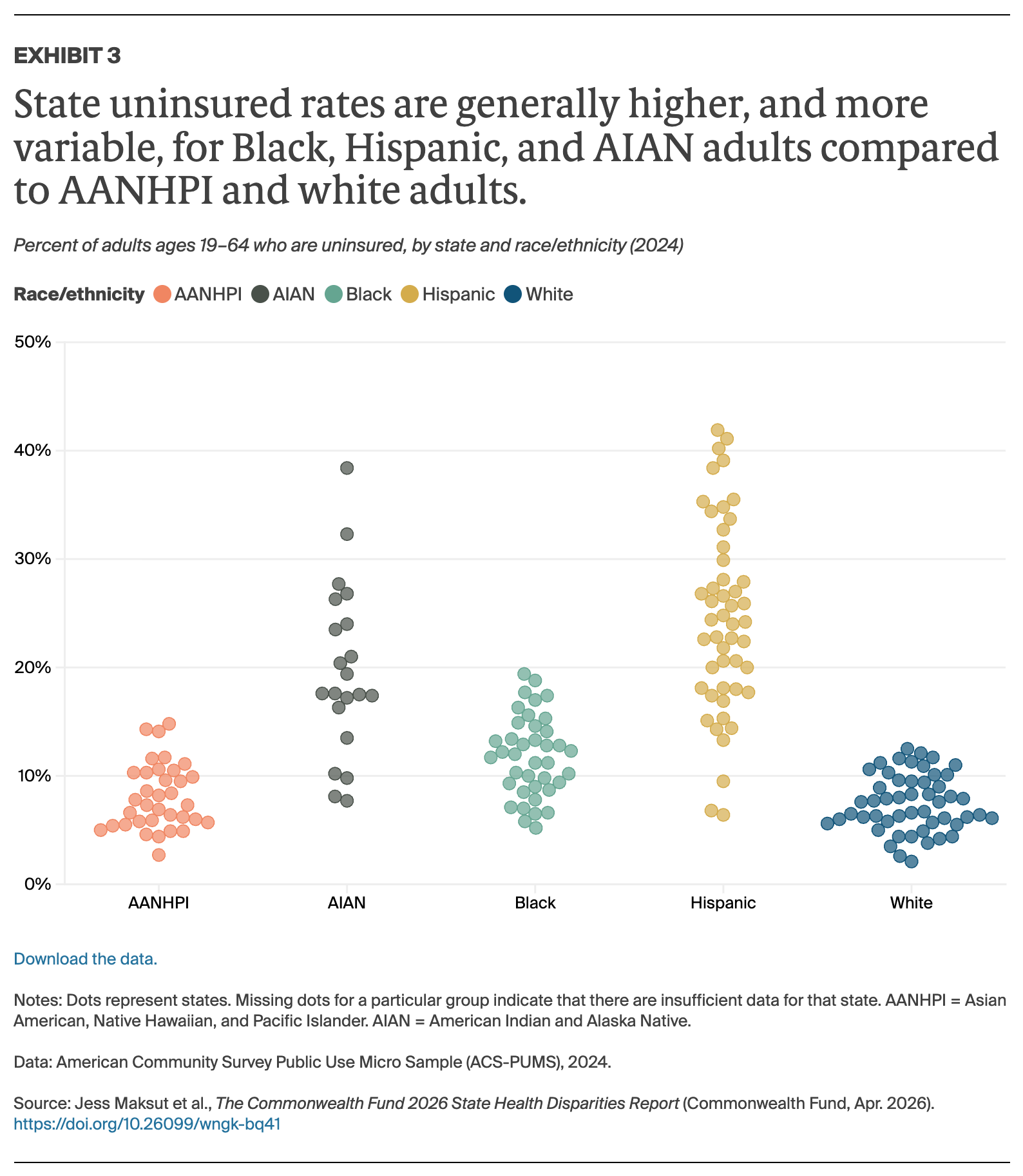Maksut_2026_state_disparities_Exhibit_03_uninsured_rates