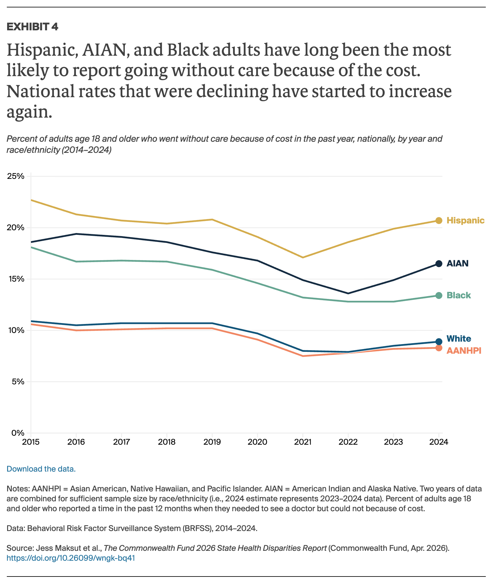 Maksut_2026_state_disparities_Exhibit_04_went_without_care
