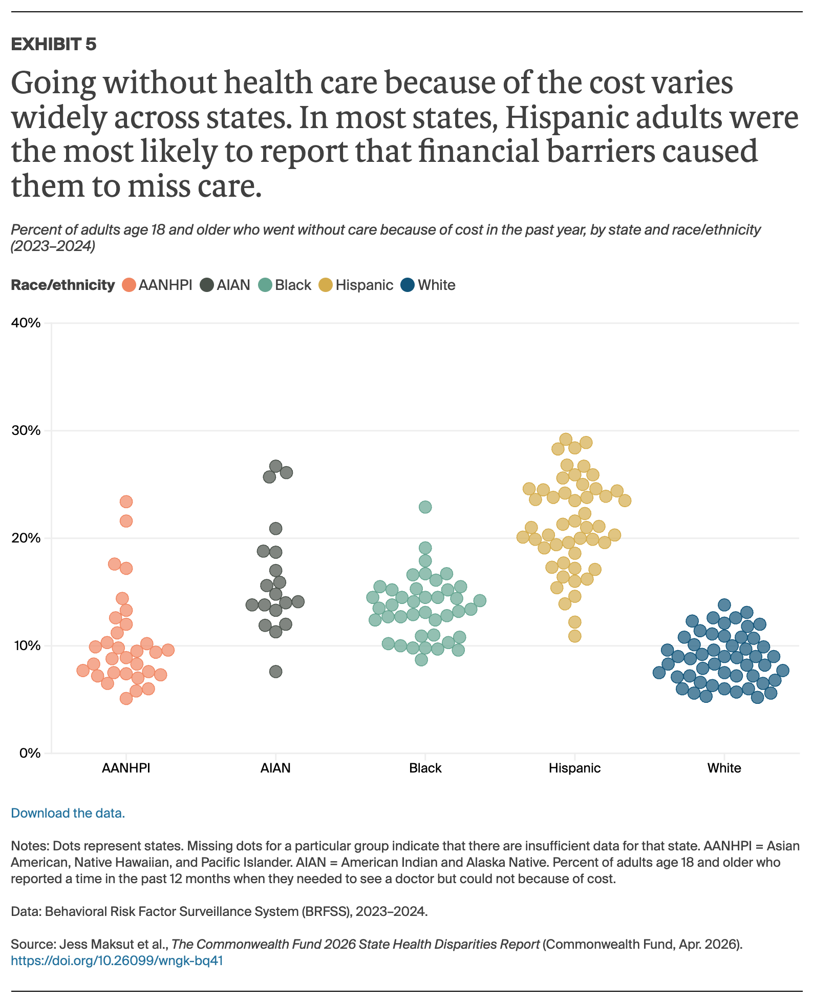 Maksut_2026_state_disparities_Exhibit_05_financial_barriers
