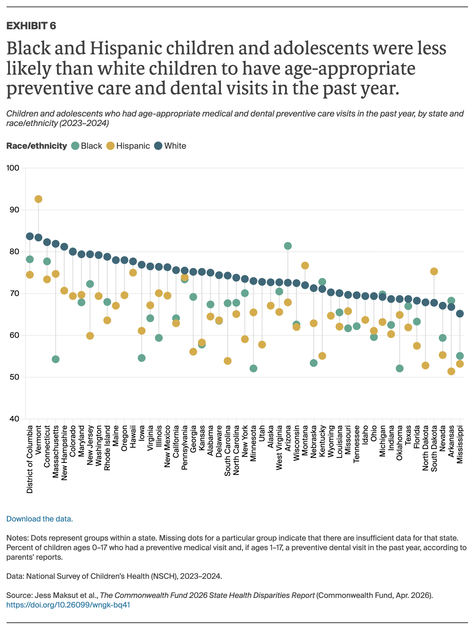 Maksut_2026_state_disparities_Exhibit_06_ preventive_care