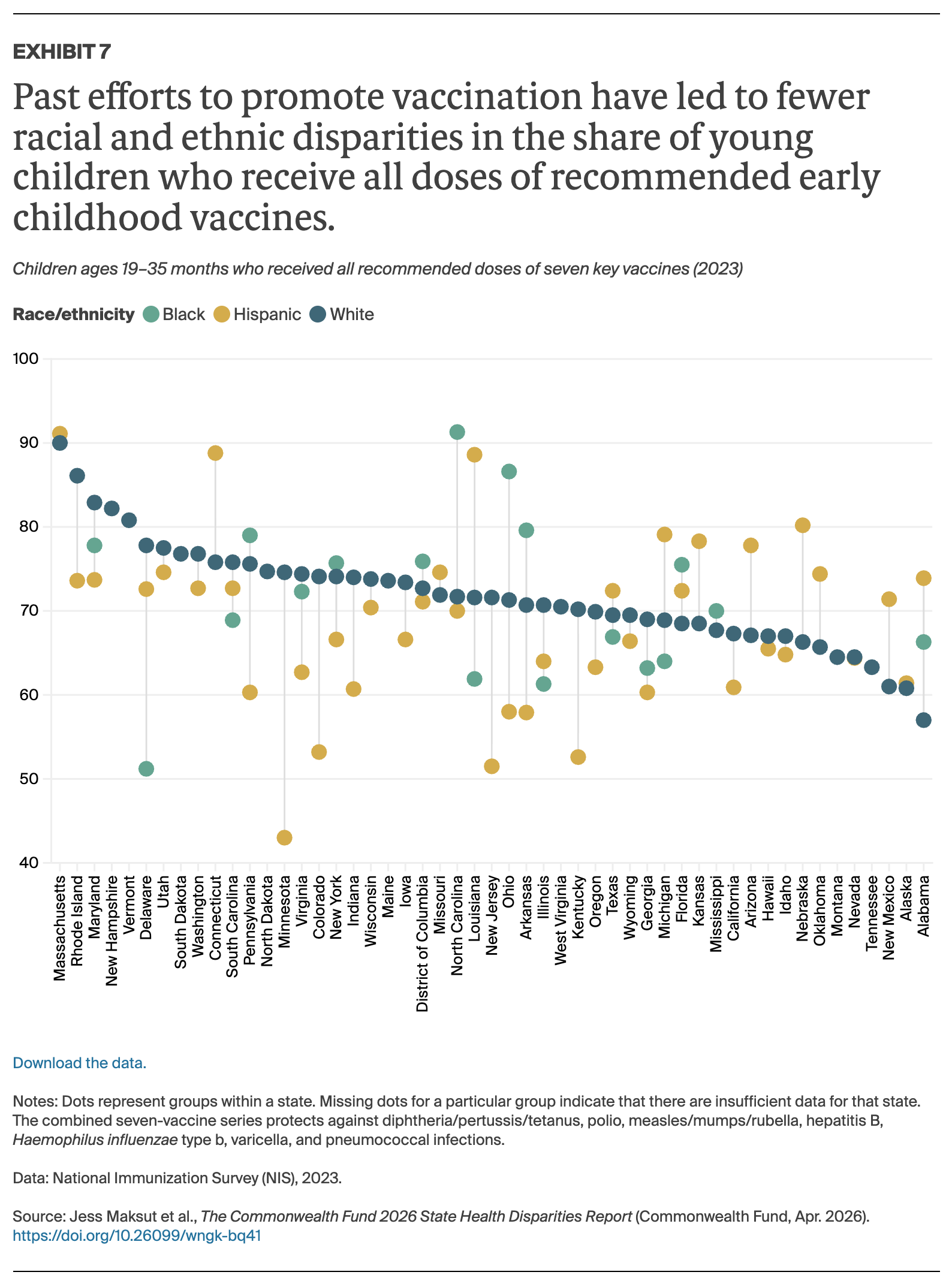 Maksut_2026_state_disparities_Exhibit_07_childhood_vaccines