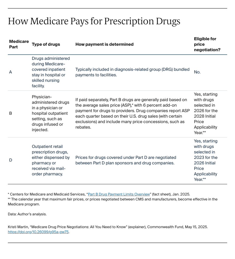 Martin_medicare_drug_price_negotiations_explainer_Table_01