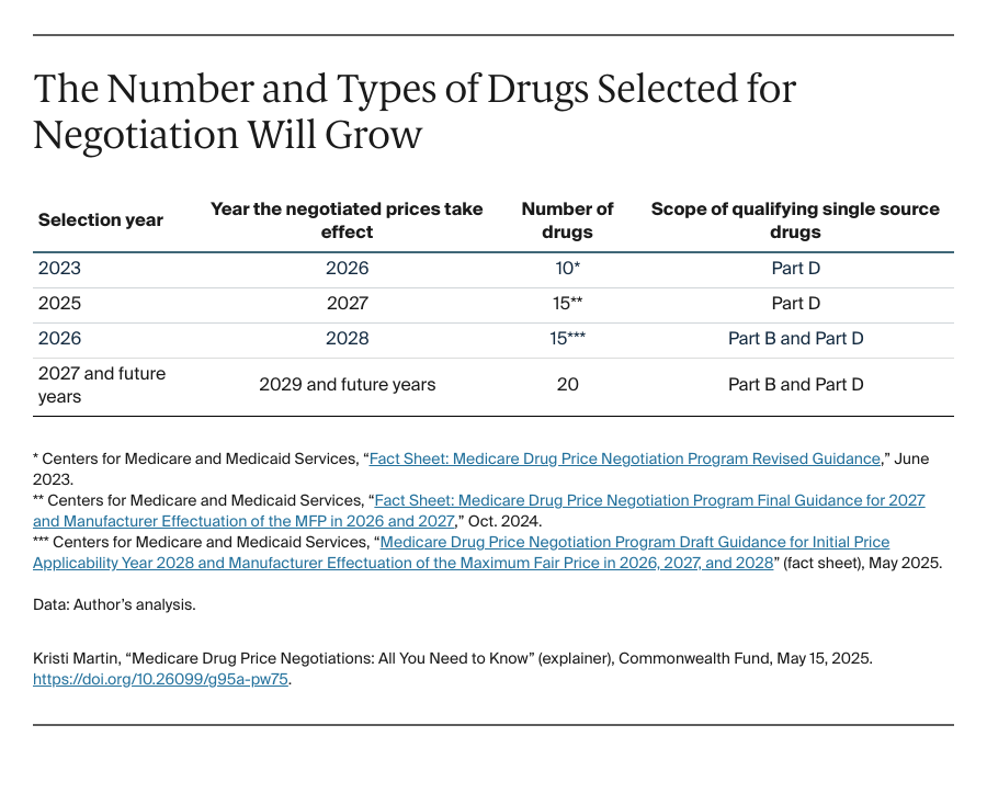 Martin_medicare_drug_price_negotiations_explainer_Table_02_v2