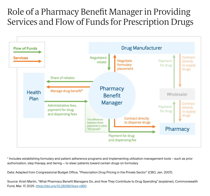 Martin_what_PBMs_do_contribute_drug_spending_Exhibit_v2