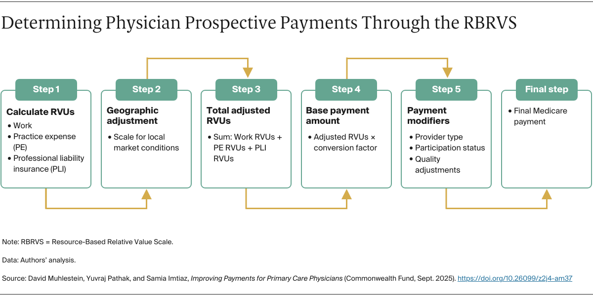 Muhlestein_improving_payments_primary_care_physicians_flowchart