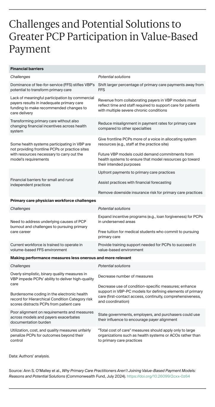 OMalley_why_primary_care_practitioners_arent_joining_VBP_table