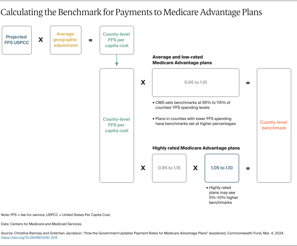 Ramsay_how_government_updates_MA_payment_rates_Exhibit_03_ALT_02