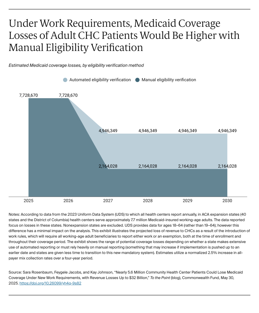 Rosenbaum_CHC_medicaid_work requirements_Exhibit_01