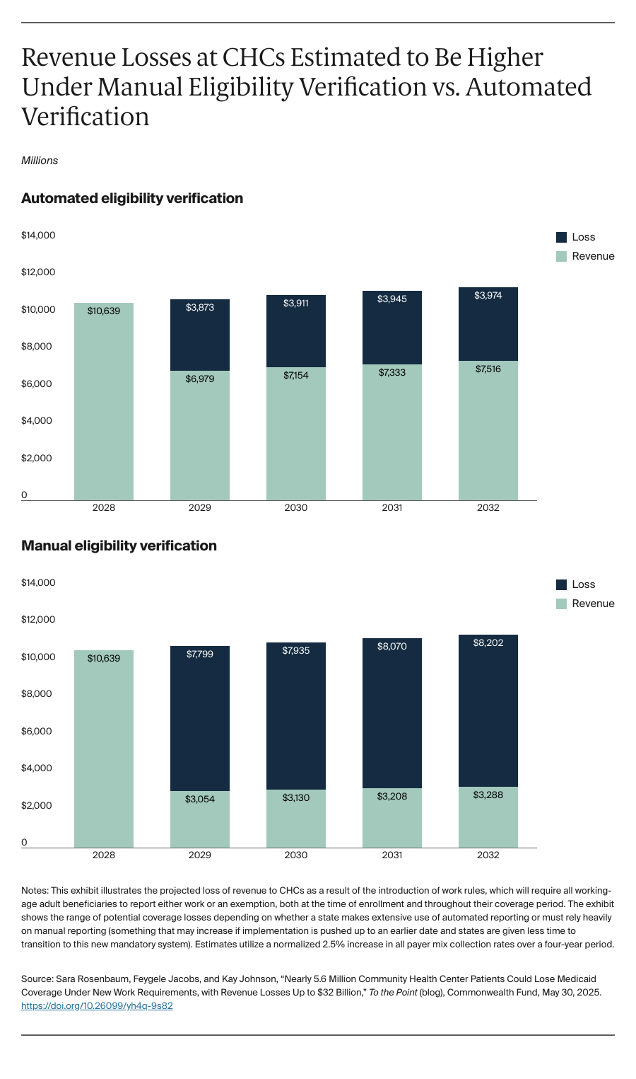 Rosenbaum_CHC_medicaid_work requirements_Exhibit_02