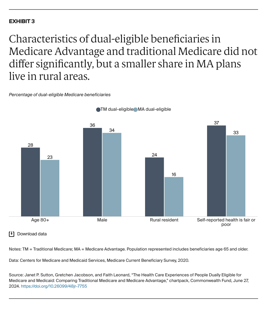Sutton_health_care_experiences_people_dually_eligible_medicare_medicaid_Exhibit_03_v2